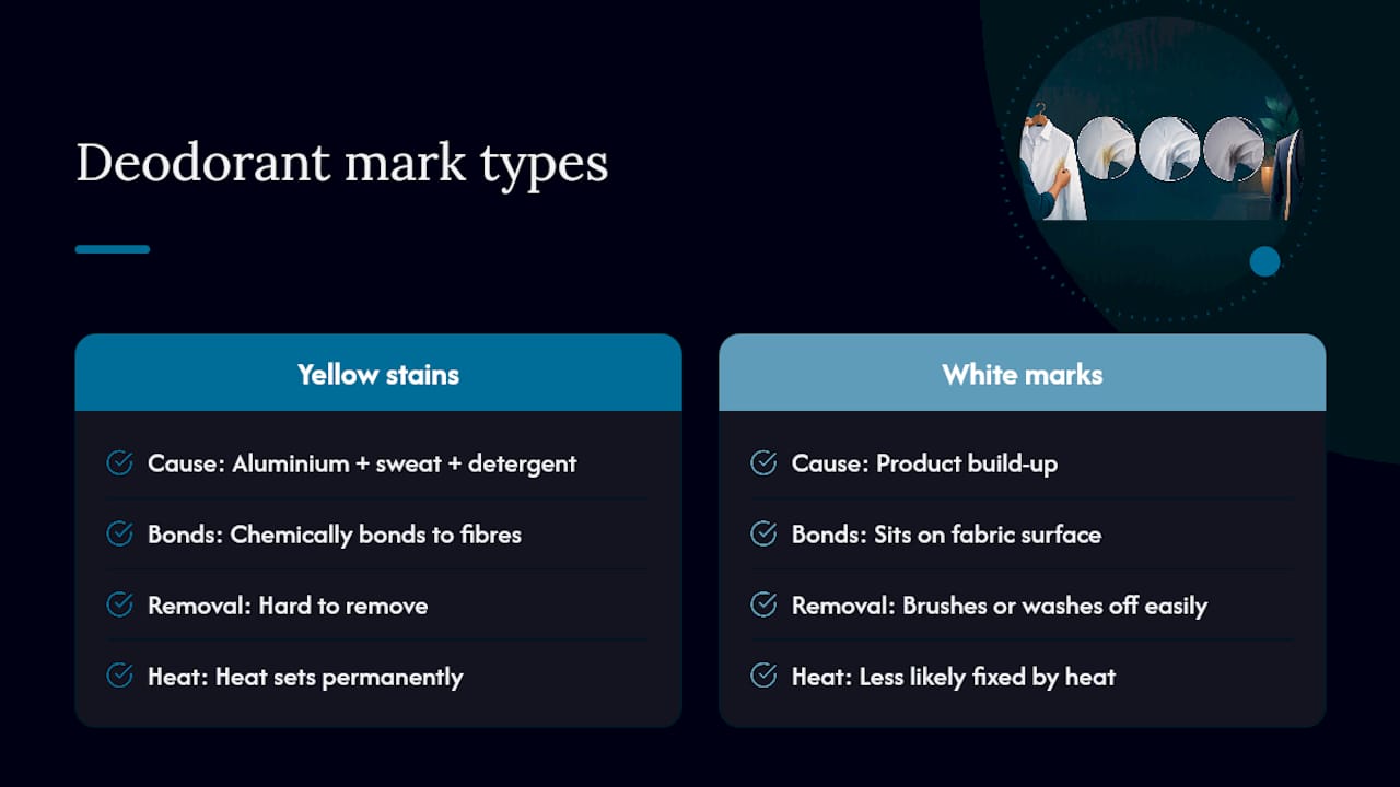 Why deodorant marks form and why some stick, overview diagram